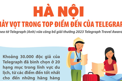 Hà Nội nhảy vọt trong top điểm đến tốt nhất