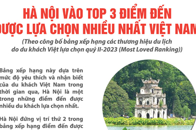 Hà Nội vào top 3 điểm đến được lựa chọn nhiều nhất Việt Nam