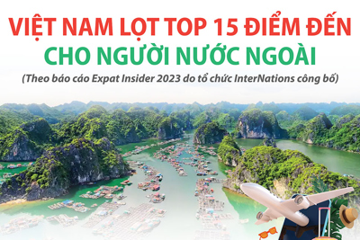 Việt Nam lọt top 15 điểm đến cho người nước ngoài