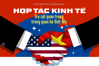 [Infographic] Hợp tác kinh tế - Trụ cột quan trọng trong quan hệ Việt Nam-Mỹ