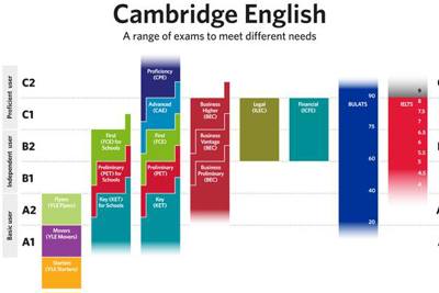 Thêm 6 địa điểm thi cấp chứng chỉ tiếng Anh Cambridge 
