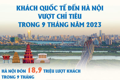 Khách quốc tế đến Hà Nội vượt chỉ tiêu đề ra cả năm 2023