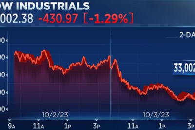 Nguy cơ suy thoái bủa vây chứng khoán Mỹ, Dow Jones giảm mạnh nhất 7 tháng