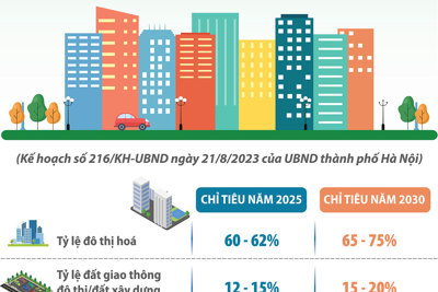 Hà Nội phấn đấu tỷ lệ đô thị hóa đạt 75% vào năm 2030