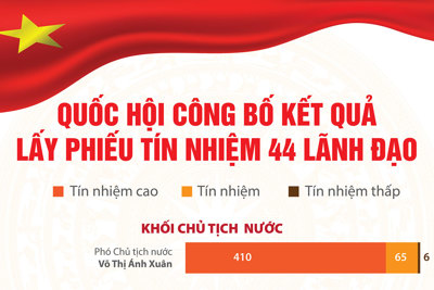 Quốc hội công bố kết quả lấy phiếu tín nhiệm 44 lãnh đạo