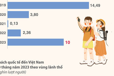 Du lịch Việt Nam tạo đột phá trong tháng 10 năm 2023 