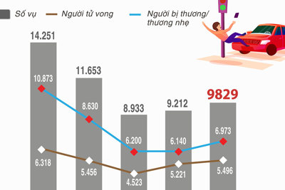 18 người tử vong mỗi ngày vì tai nạn giao thông