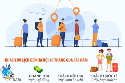 Du lịch Hà Nội đón 20,7 triệu lượt khách