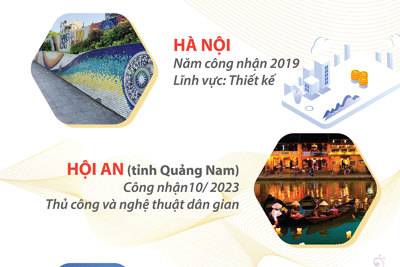 Việt Nam có 3 địa phương thuộc Mạng lưới các thành phố sáng tạo của UNESCO