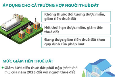 Giảm 30% tiền thuê đất của năm 2023