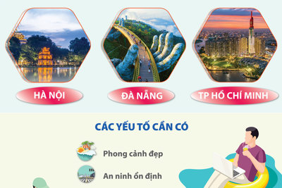 Hà Nội lọt danh sách điểm nóng du mục kỹ thuật số