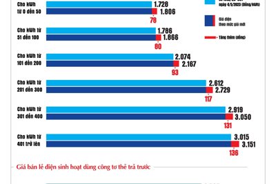 Giá điện bán lẻ tăng thêm 4,5%, lên hơn 2.000 đồng/kWh từ 9/11