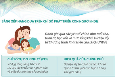 Việt Nam lọt top 12 nước châu Á có chất lượng cuộc sống tốt nhất