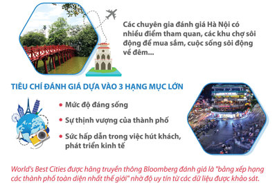 Hà Nội lọt top 100 thành phố tốt nhất thế giới 2024