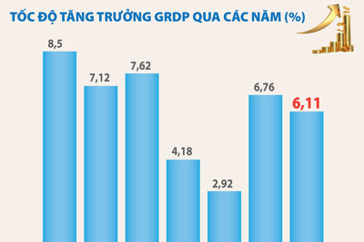 GRDP của Hà Nội trong năm 2023 ước tính tăng 6,11%