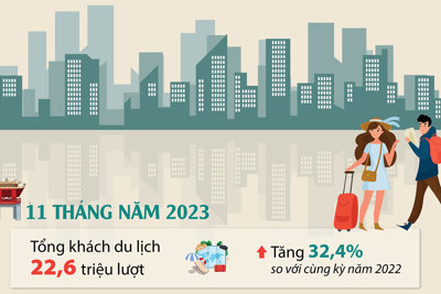 Khách quốc tế đến Hà Nội vượt 4 triệu lượt trong 11 tháng năm 2023