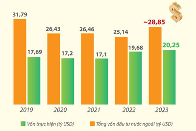 Tổng vốn đầu tư nước ngoài vào Việt Nam tăng 14,8%