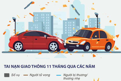 19 người tử vong vì tai nạn giao thông mỗi ngày trong 11 tháng năm 2023