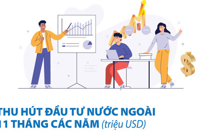 Hà Nội thu hút vốn đầu tư nước ngoài tăng 77,1% trong 11 tháng năm 2023