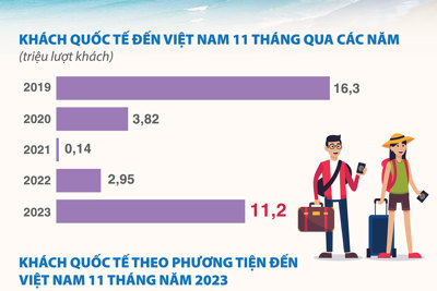 Khách quốc tế đến Việt Nam tăng 3,8 lần