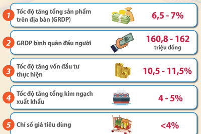 24 chỉ tiêu phát triển kinh tế - xã hội năm 2024 của Hà Nội