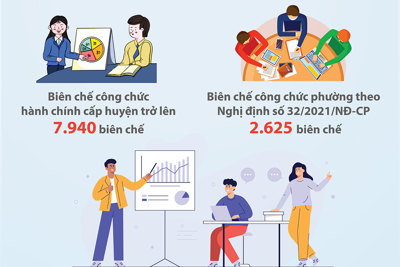 Hà Nội có 10.565 biên chế công chức hành chính trong năm 2024