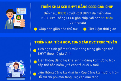 2 năm triển khai Đề án 06: BHXH Việt Nam đạt nhiều kết quả tích cực