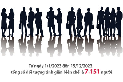 Năm 2023, tinh giản 7.151 biên chế