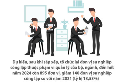 Các bộ, ngành dự kiến giảm còn 895 đơn vị sự nghiệp công lập