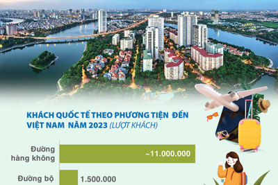 Năm 2023, khách quốc tế đến Việt Nam tăng 3,4 lần