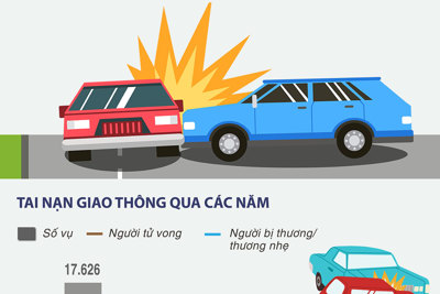 Mỗi ngày có 20 người tử vong vì tai nạn giao thông trong năm 2023