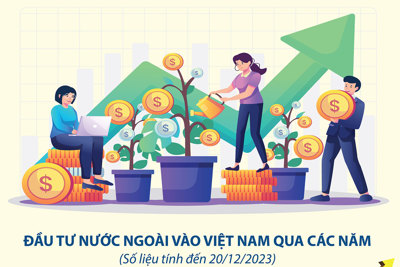 FDI vào Việt Nam tăng mạnh trong năm 2023