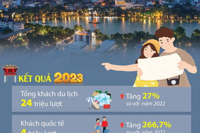 Hà Nội phấn đấu đón 26,5 triệu lượt khách du lịch trong năm 2024