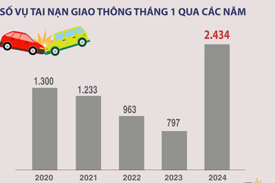 31 người tử vong mỗi ngày vì tai nạn giao thông trong tháng 1/2024