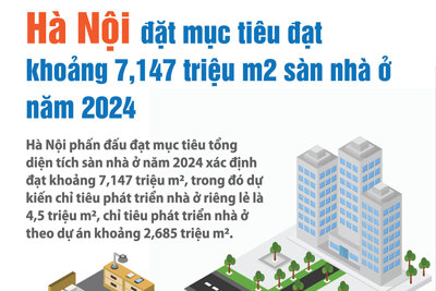 Hà Nội đặt mục tiêu có 7,147 triệu m2 sàn nhà ở