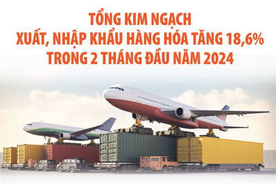 Xuất, nhập khẩu 2 tháng đầu năm tăng 18,6%