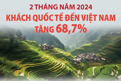 Việt Nam đón hơn 3 triệu lượt khách quốc tế trong 2 tháng đầu năm 2024