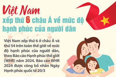 Việt Nam xếp thứ 6 châu Á về mức độ hạnh phúc của người dân