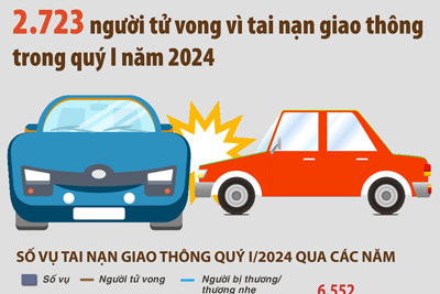2.723 người tử vong vì tai nạn giao thông trong quý I năm 2024