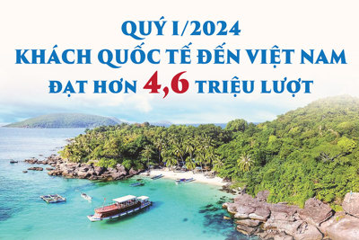 Khách quốc tế đến Việt Nam đạt hơn 4,6 triệu lượt trong quý I/2024