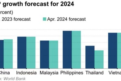 World Bank giữ nguyên dự báo tăng trưởng của Việt Nam là 5,5%