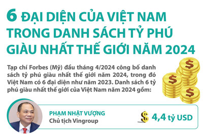 Việt Nam có 6 tỷ phú trong danh sách giàu nhất thế giới
