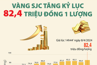 Giá vàng SJC tăng kỷ lục hơn 82 triệu đồng/lượng