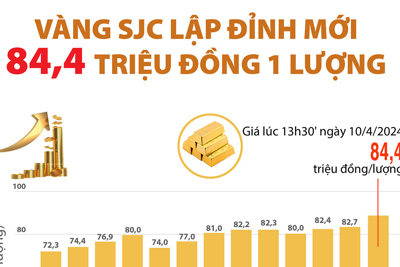 Giá vàng SJC lập đỉnh mới 84,4 triệu đồng/lượng