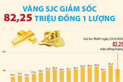 Giá vàng SJC ngày 23/4 giảm sốc còn 82,25 triệu đồng một lượng