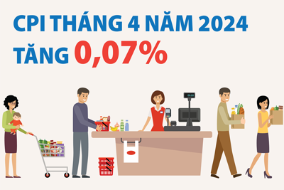 Chỉ số giá tiêu dùng CPI tháng 4/2024 tăng 0,07%