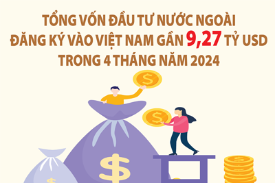 4 tháng năm 2024, Việt Nam thu hút gần 9,27 tỷ USD đầu tư nước ngoài