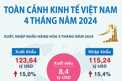 Toàn cảnh kinh tế Việt Nam 4 tháng năm 2024