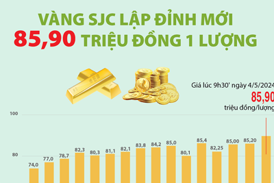 Giá vàng SJC lập đỉnh mới 85,9 triệu đồng/lượng