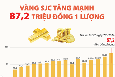 Giá vàng SJC  tăng mạnh 87,2 triệu đồng/lượng